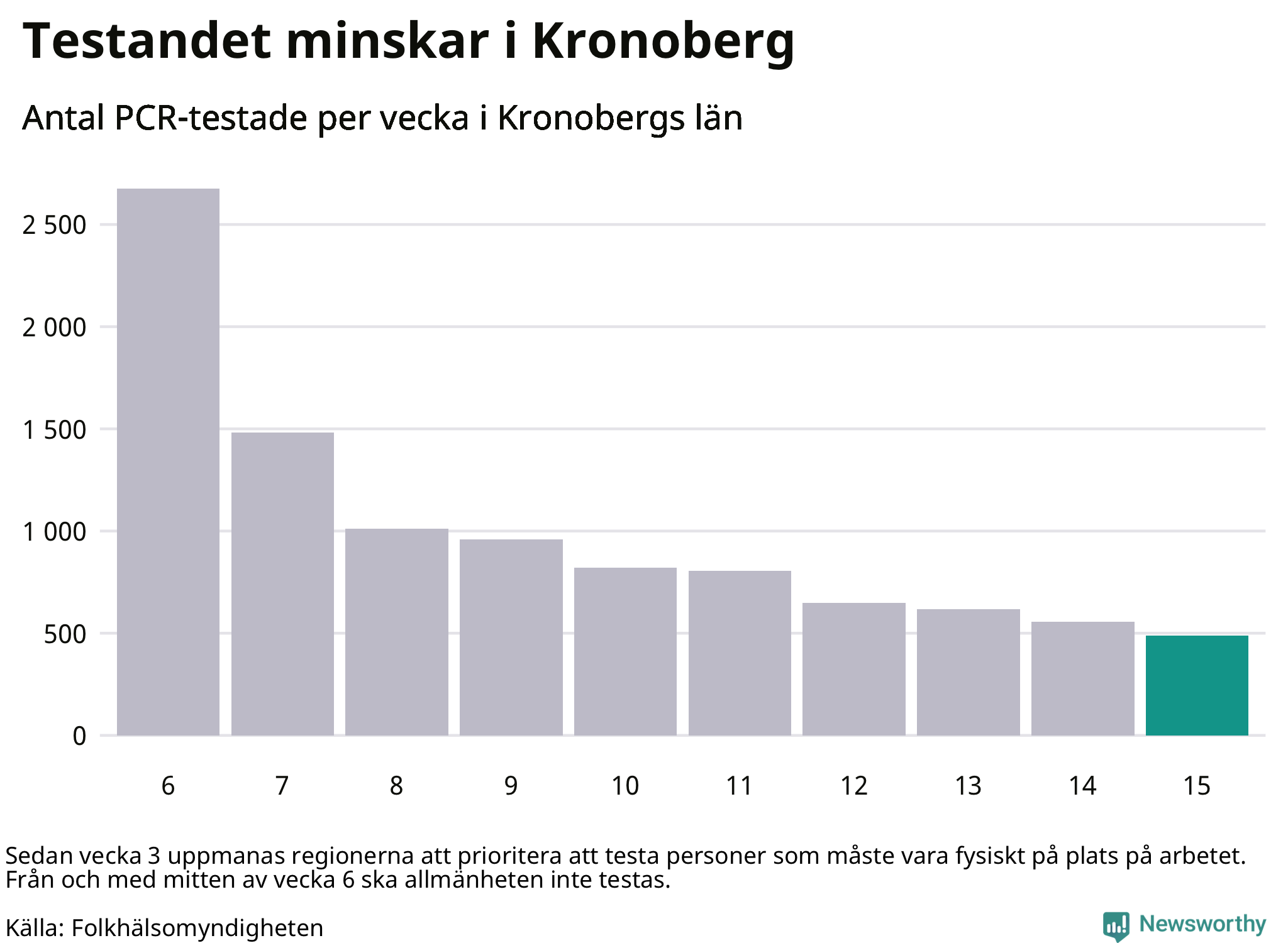 Antal tester per vecka